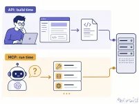 Two-lane diagram contrasting a developer reading API docs at build time with an AI agent discovering MCP tools at run time