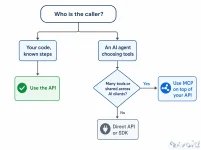 MCP vs API Explained: Do We Still Need APIs After MCP?