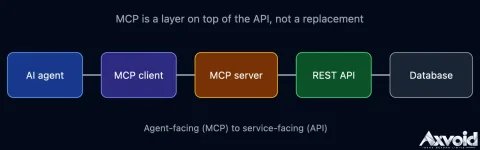 MCP sits on top of the API: agent, MCP client, MCP server, REST API, database