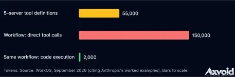 Bar chart comparing 55,000 tokens for five MCP servers, 150,000 for direct tool calls, and 2,000 with code execution